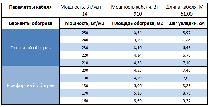Расчет площади и шага укладки Warmstad WSS-910
