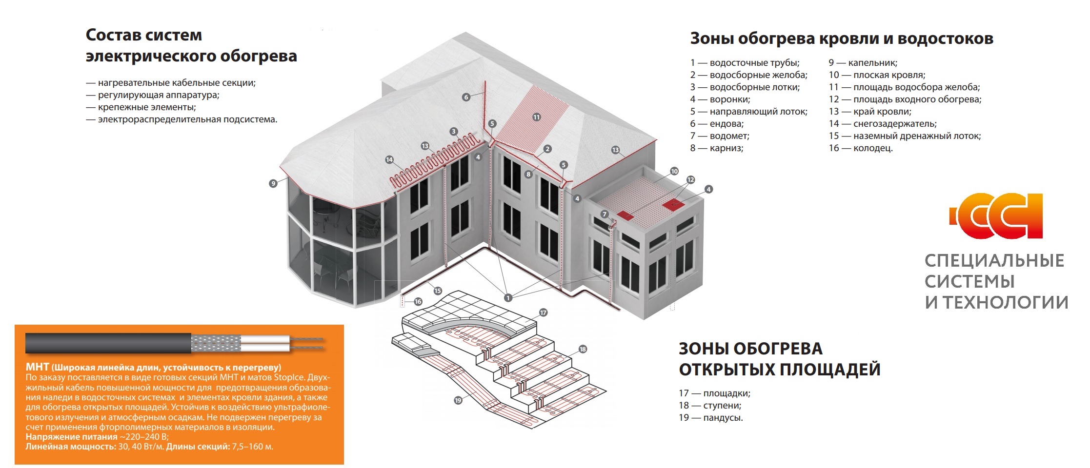 Решение обогрева кровли