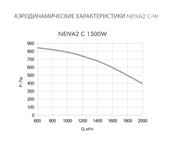 Приточная установка Neiva 2 C-1500-W2-F5-OF-DZ-R